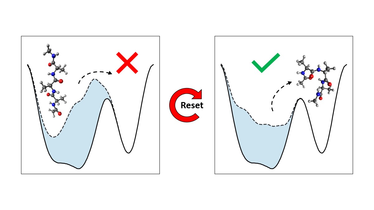 Combining stochastic resetting with Metadynamics to speed-up molecular dynamics simulations