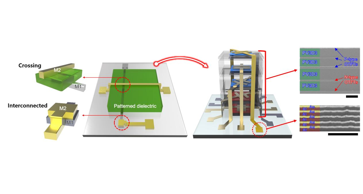 Highly stacked 3D organic integrated circuits with via-hole-less multilevel metal interconnects