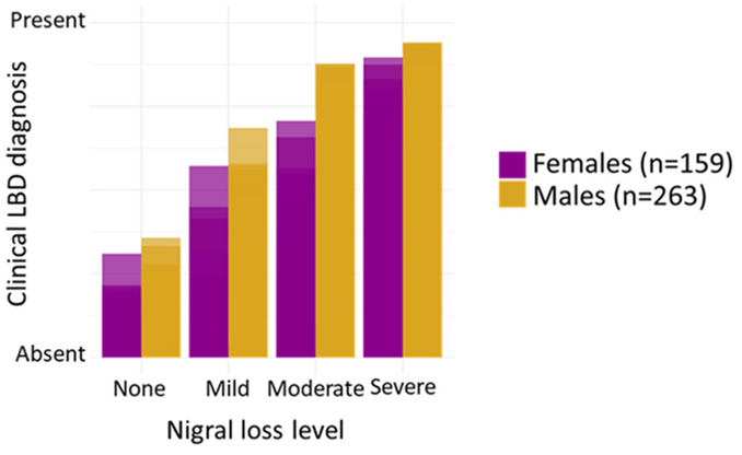 Sex differences for clinical correlates of nigral loss in Lewy body disease