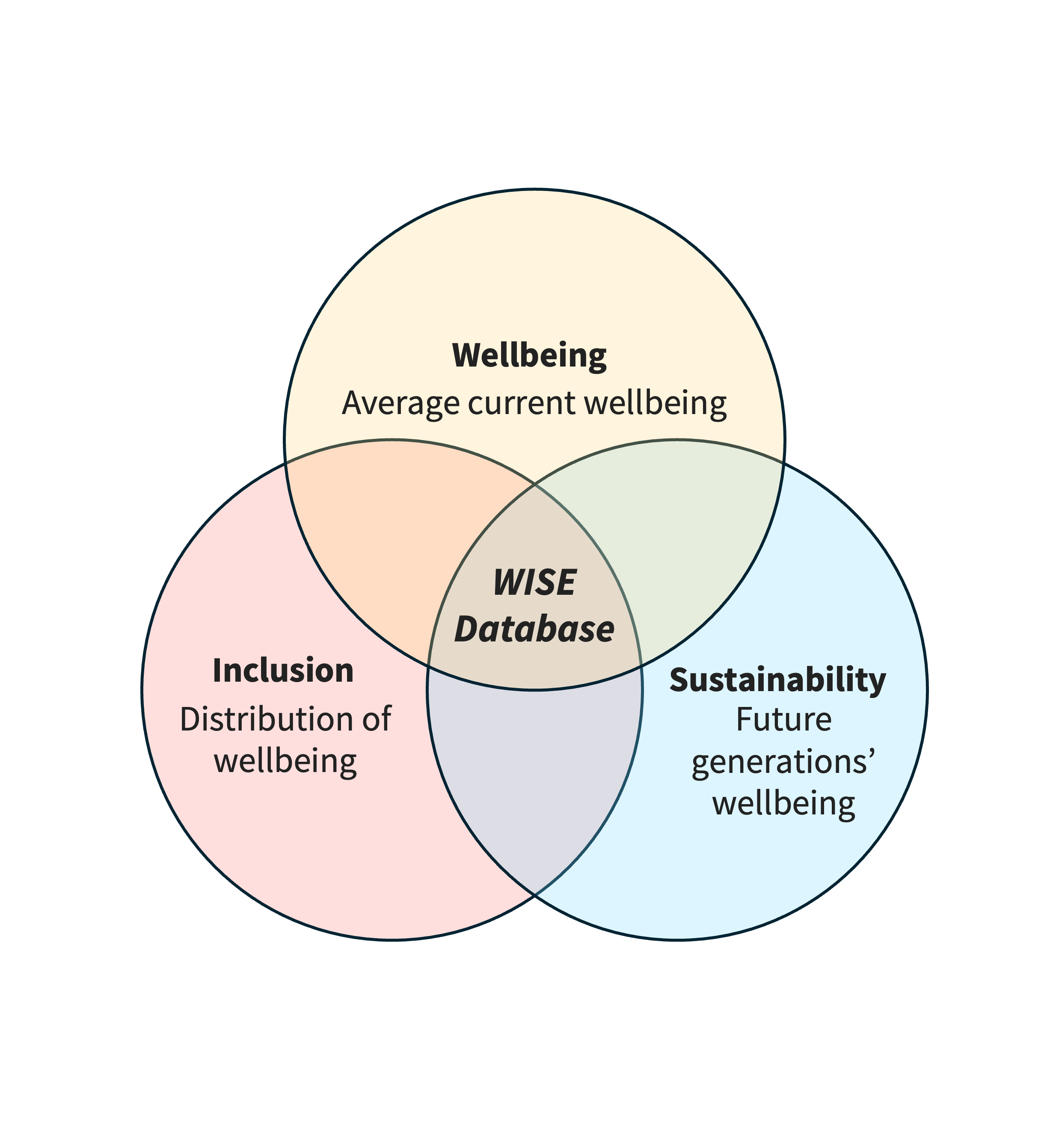 Taking one step further to Beyond-GDP – introducing the WISE database to accelerate wellbeing, inclusion, and sustainability research