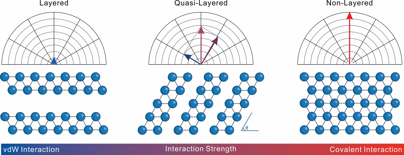 2D quasi-layered material with domino structure