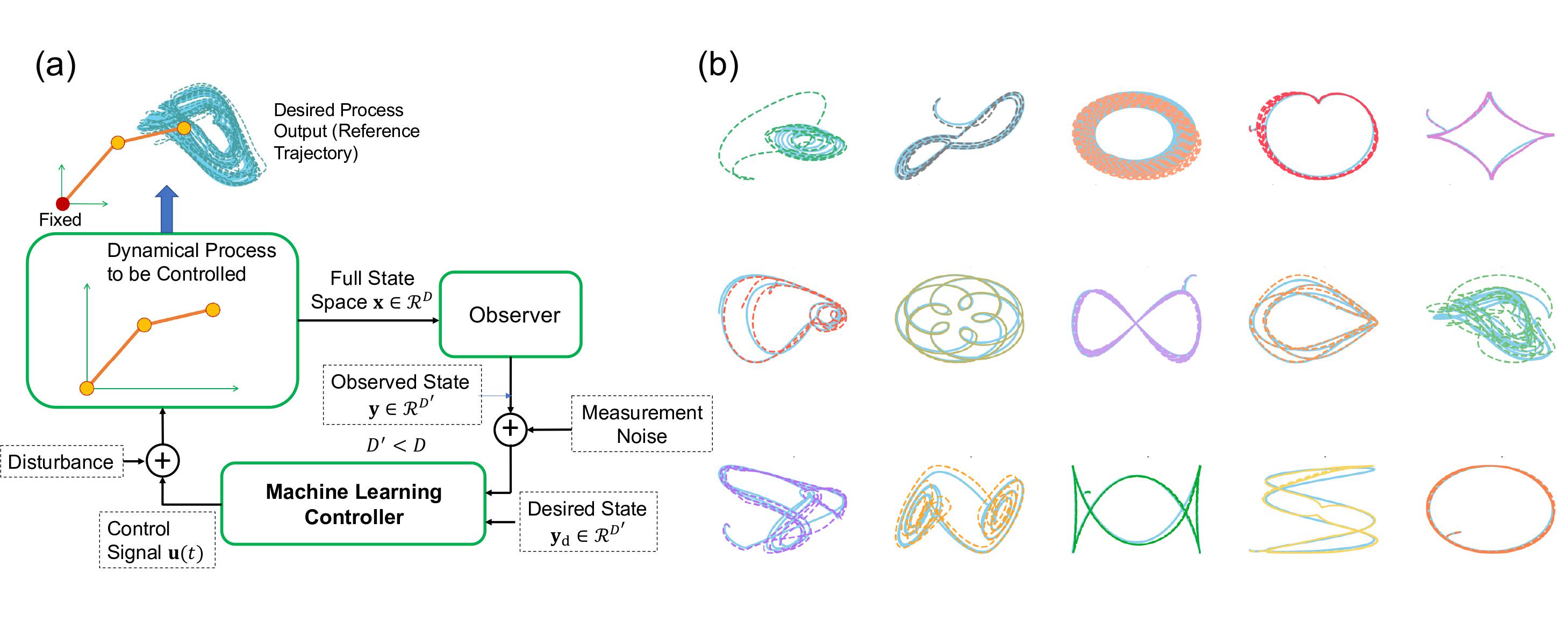 Machine Learning Tracking Control of Complex Dynamical Trajectories