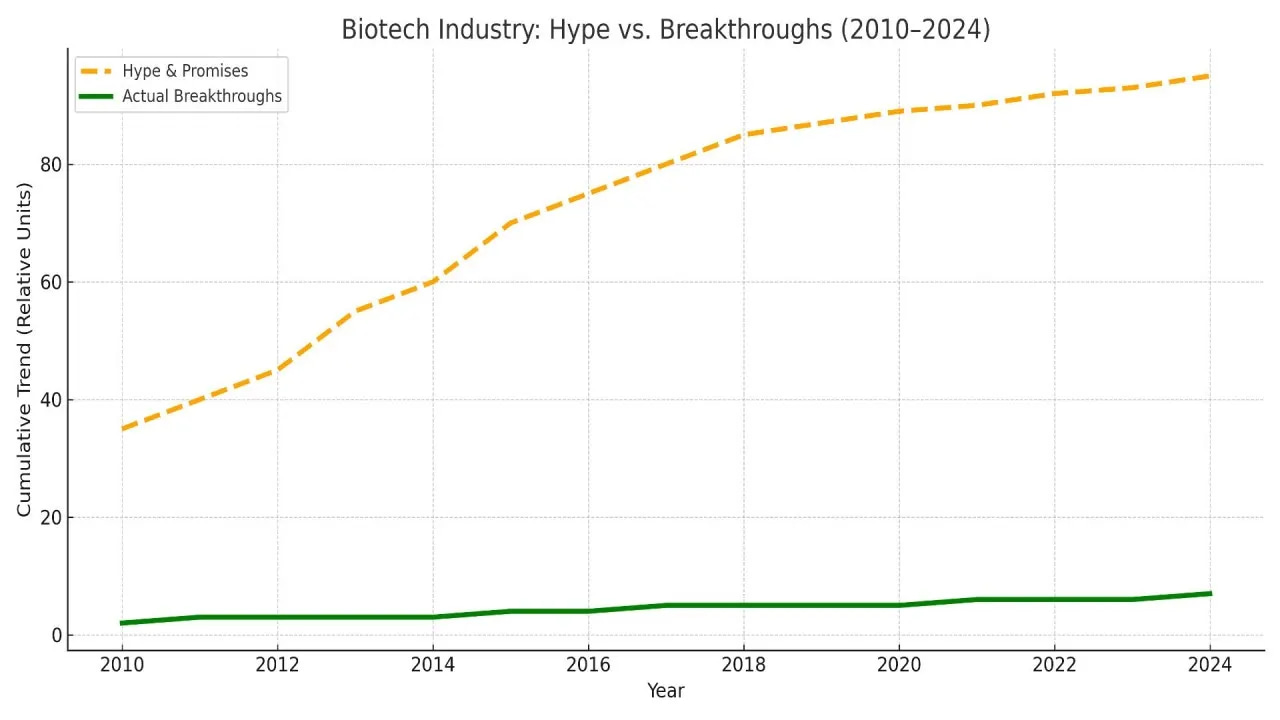 The Biotech Bubble: Innovation or Illusion?