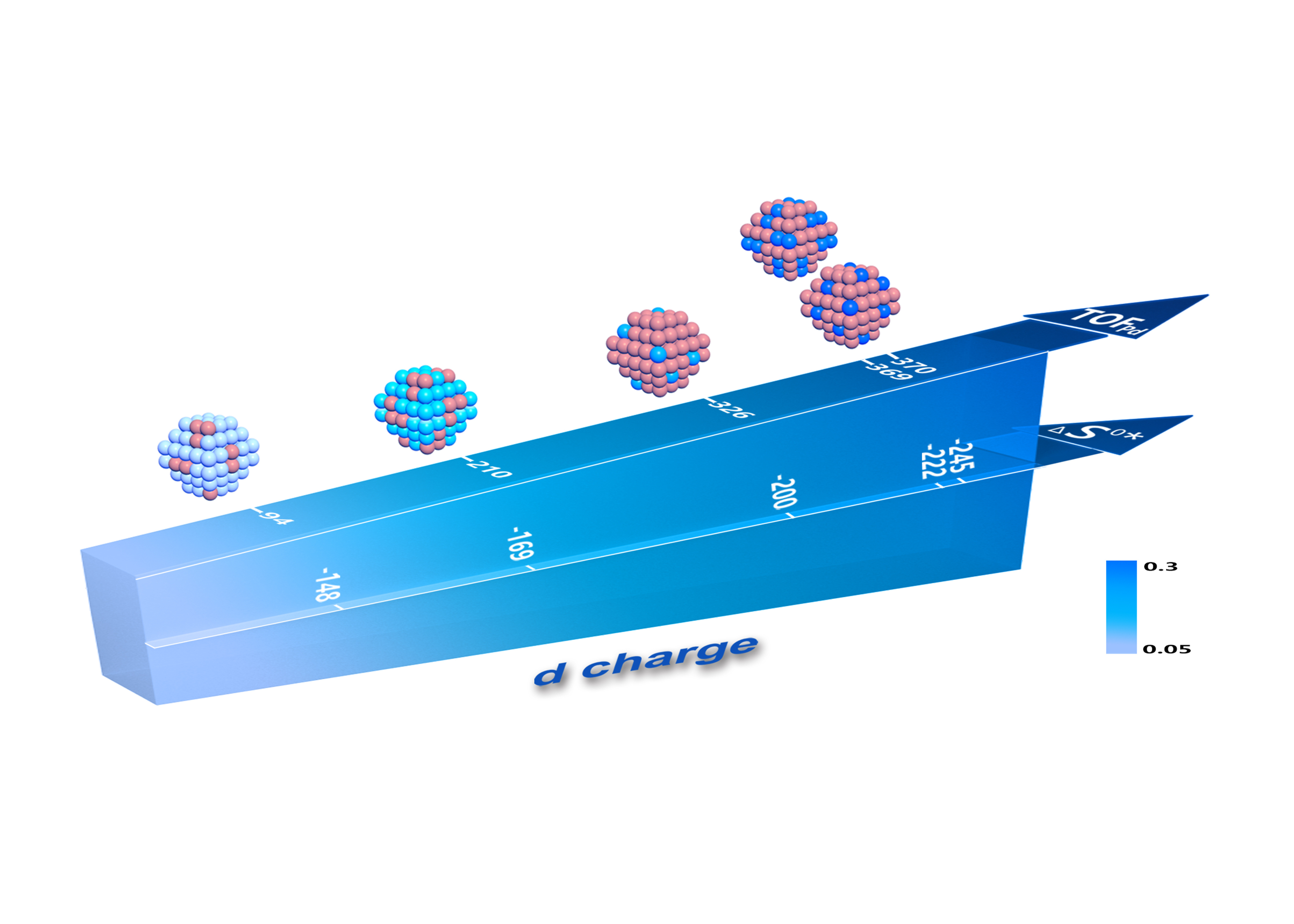 Experimentally measurable surface d charge as a descriptor for catalytic activity