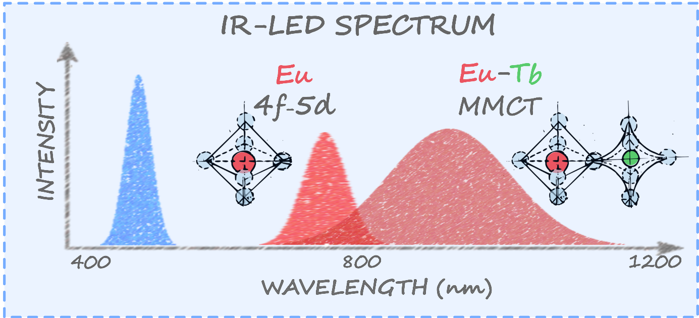 Infrared LEDs for spectroscopy applications realized by cooperating lanthanide ions