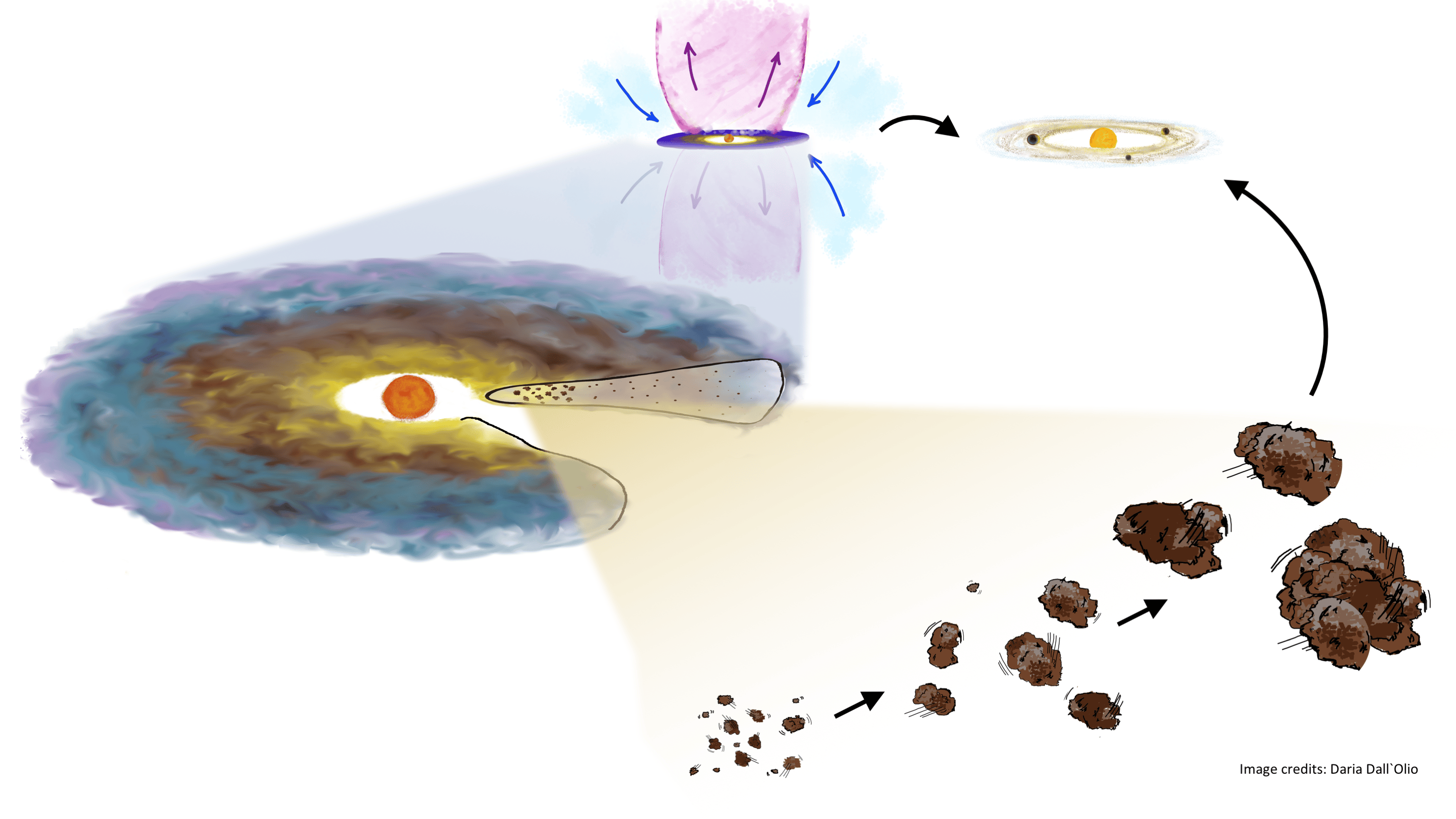 The first saga: forming the building blocks for planets