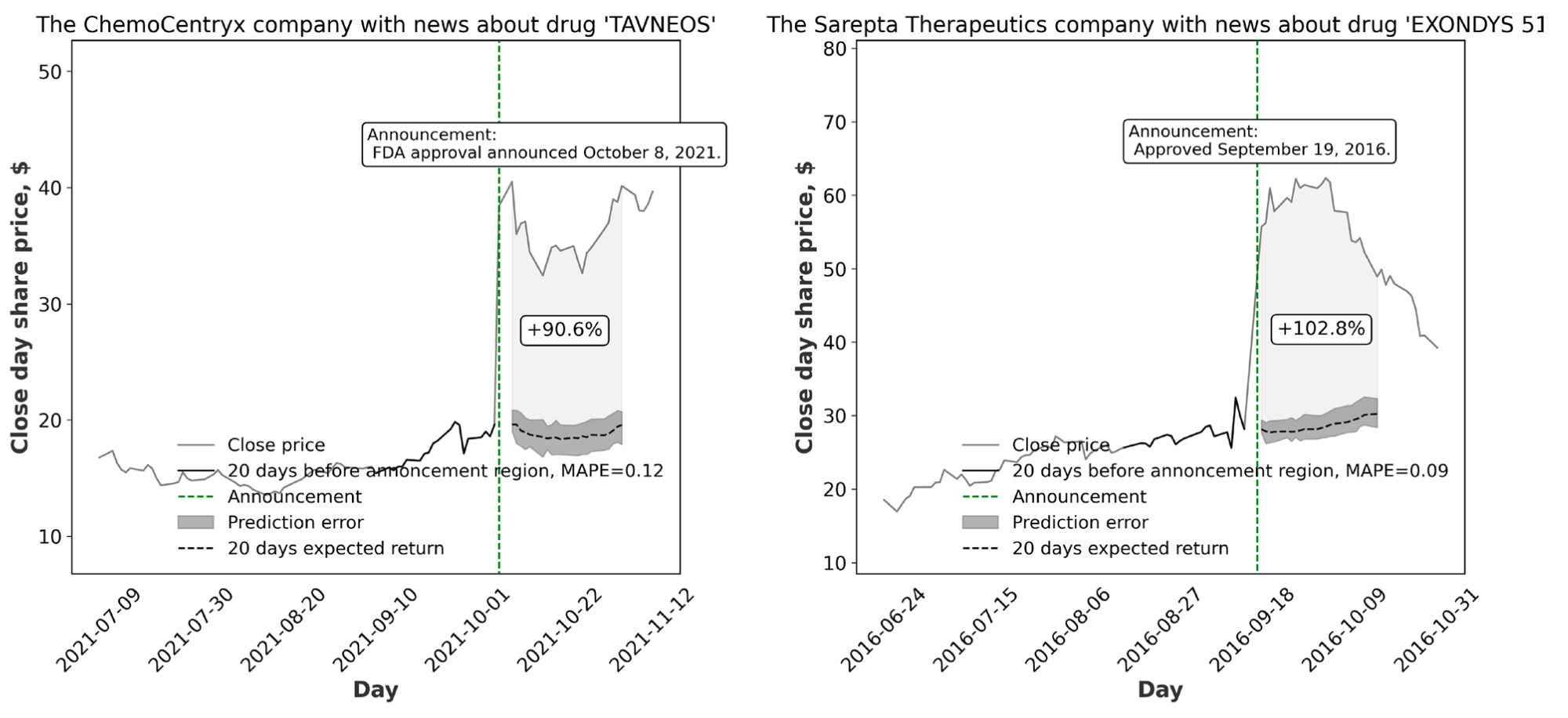 When Pharma Meets AI: Predicting Market Shockwaves from Clinical Trial Announcements