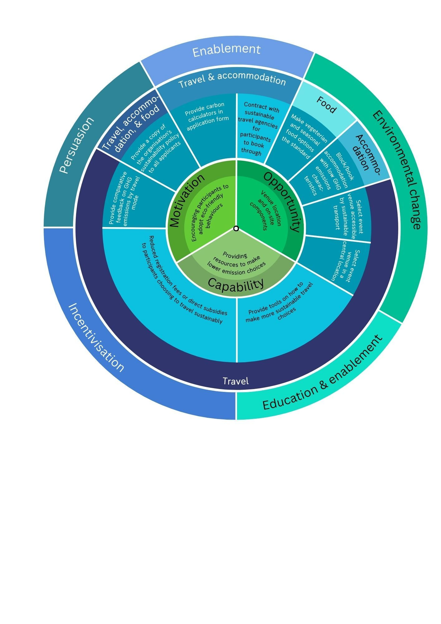 How can scientists and academics reduce their greenhouse gas emissions profile? 