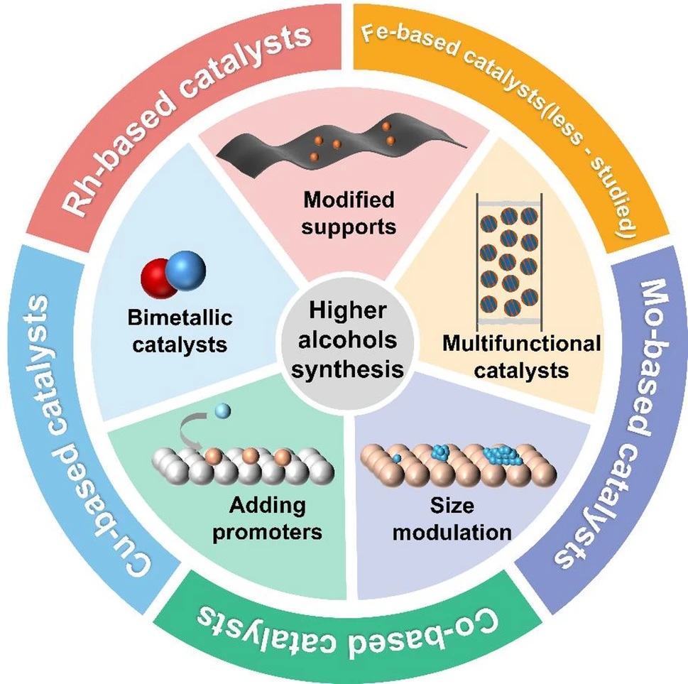 Turning Carbon into Fuel: Breakthroughs in Fe-Based Catalysts for Efficient CO₂-to-Higher Alcohol Conversion