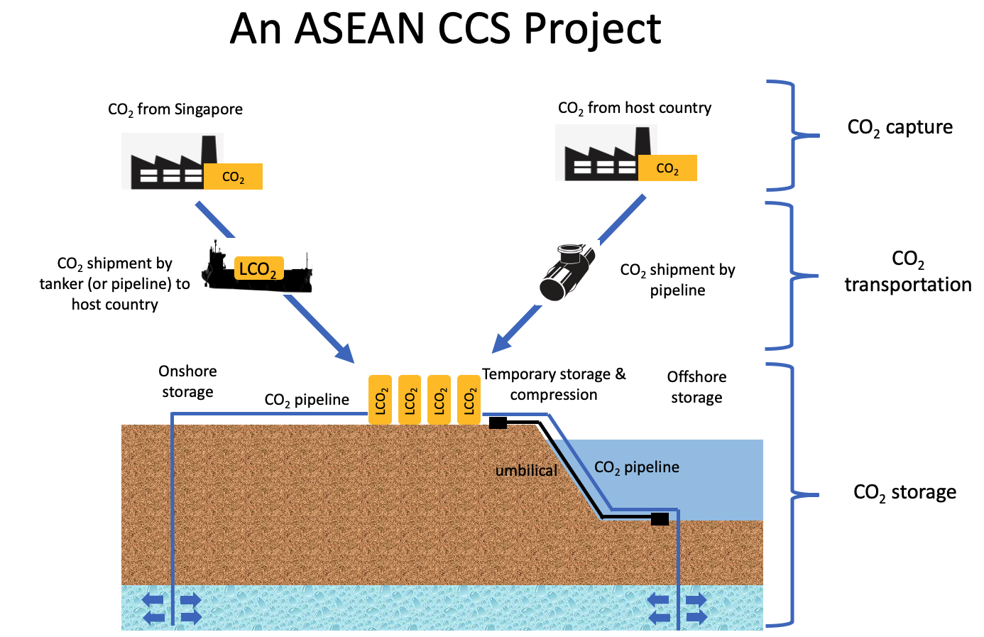 Getting Serious with Achieving Net-zero: Implementing a Cross-border ASEAN Carbon Capture and Storage Project