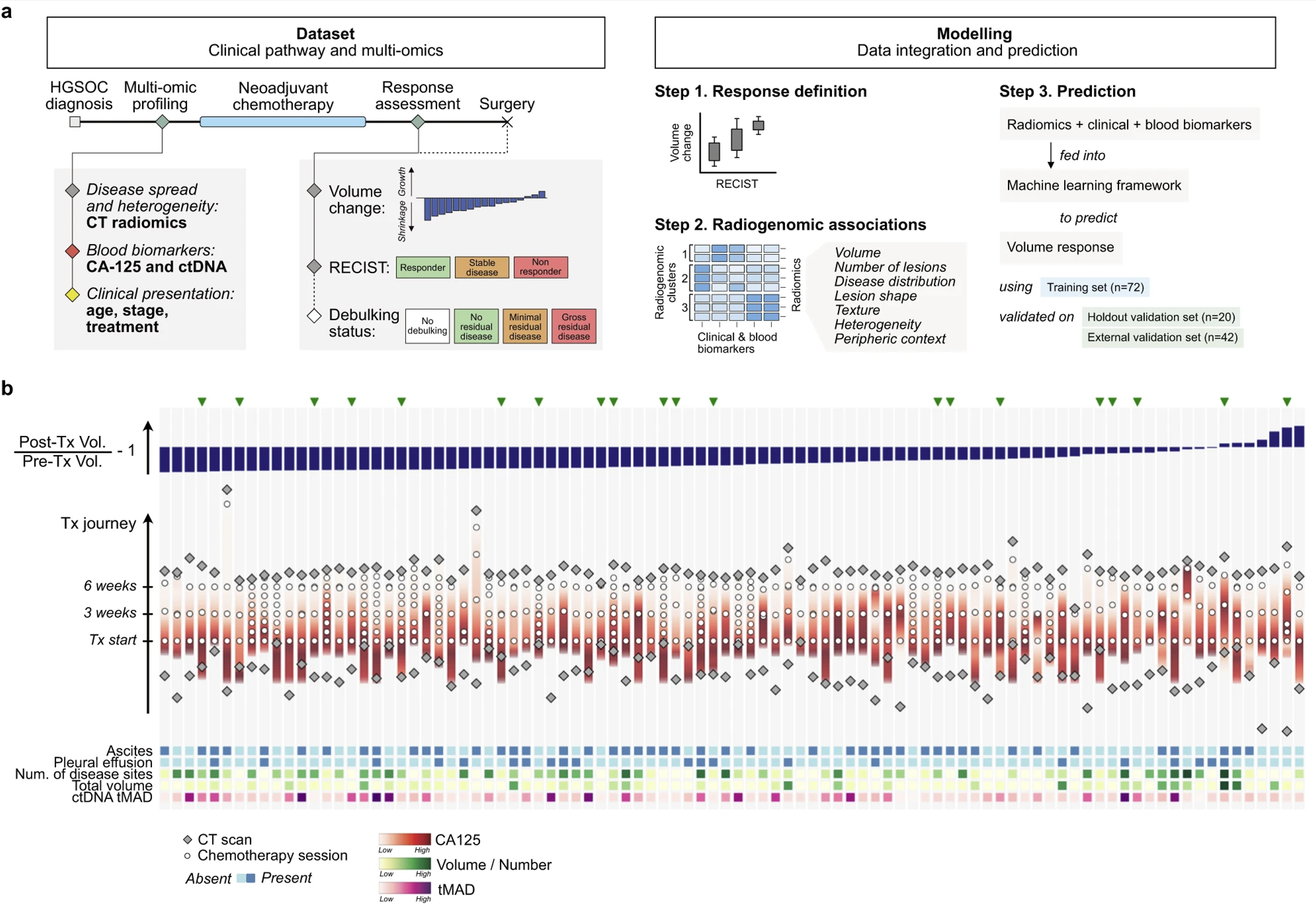 Prediction of response to neoadjuvant chemotherapy in ovarian cancer using an integrated machine learning framework for multimodal data
