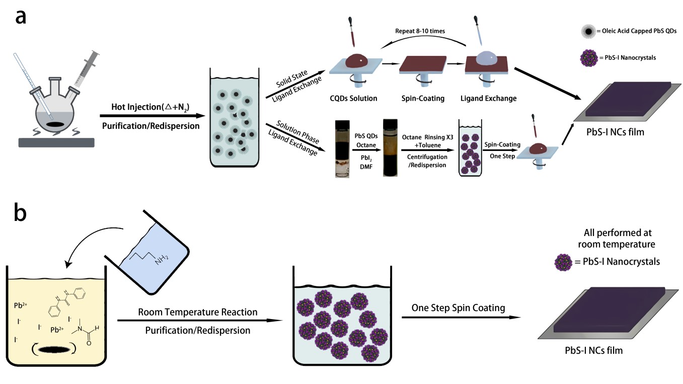 Room-temperature direct synthesis of semiconductive PbS nanocrystal inks for optoelectronic applications