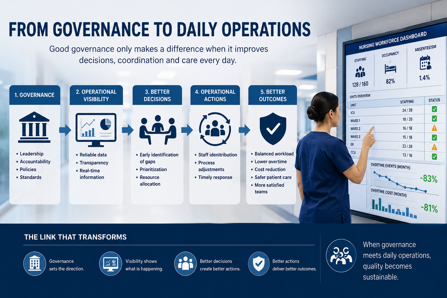 From Organizationa Maturity to Operational Visibility: How Governance Supports Workforce Balancing in Hospitals