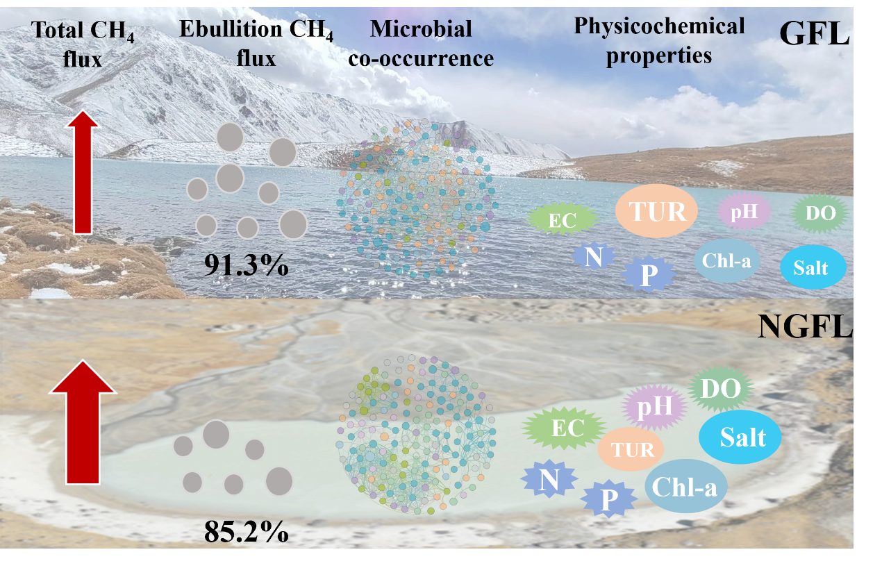 A Research Transformation Beside Glacial Lakes: From Wastewater Treatment to Greenhouse Gas Emissions in the Tibetan Plateau
