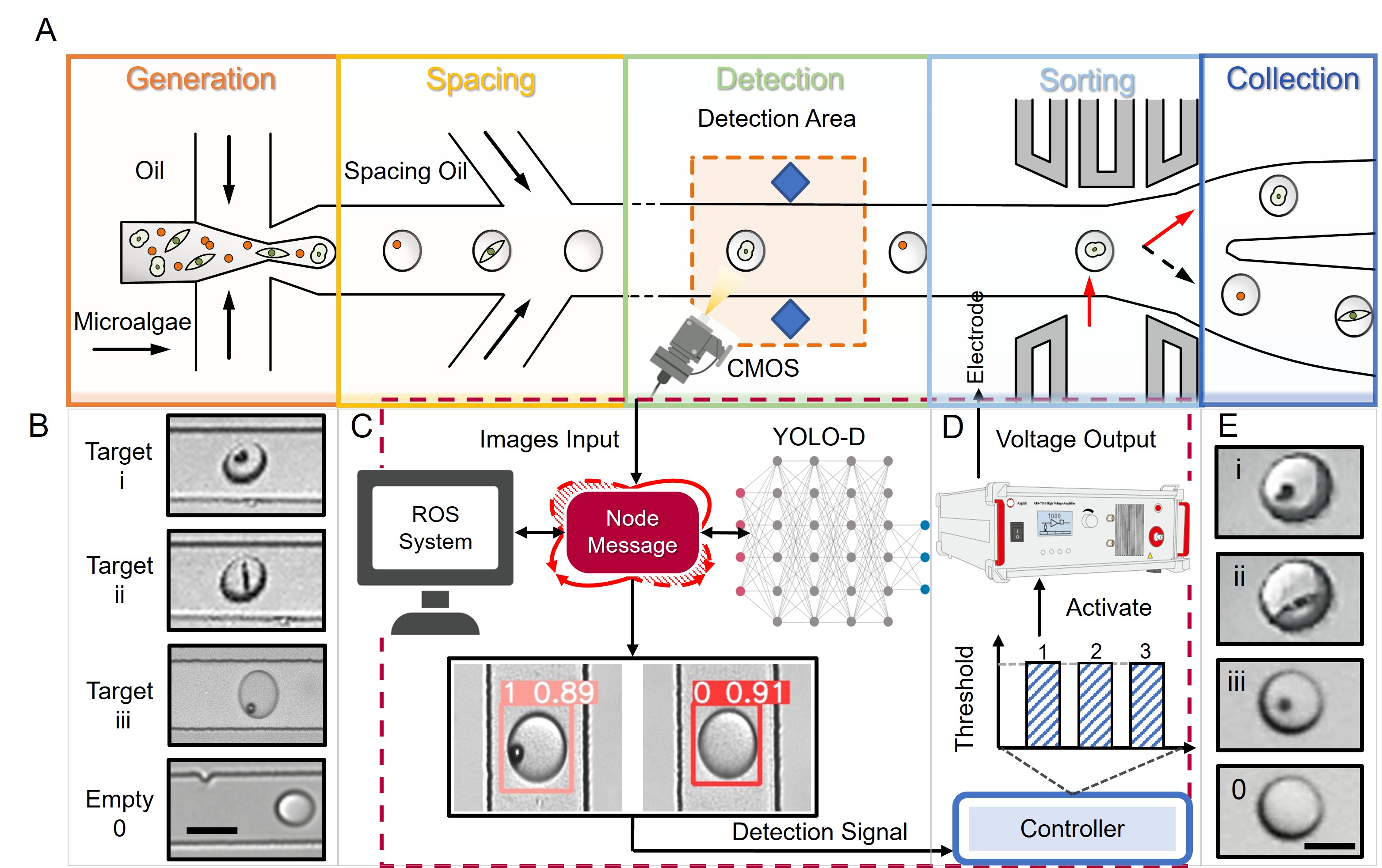When Images Become Sorting Signals in Droplet Microfluidics