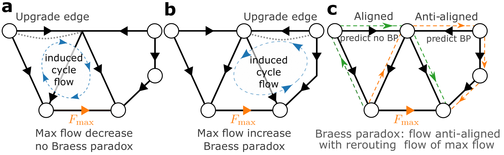 Adding only the right lines in energy networks