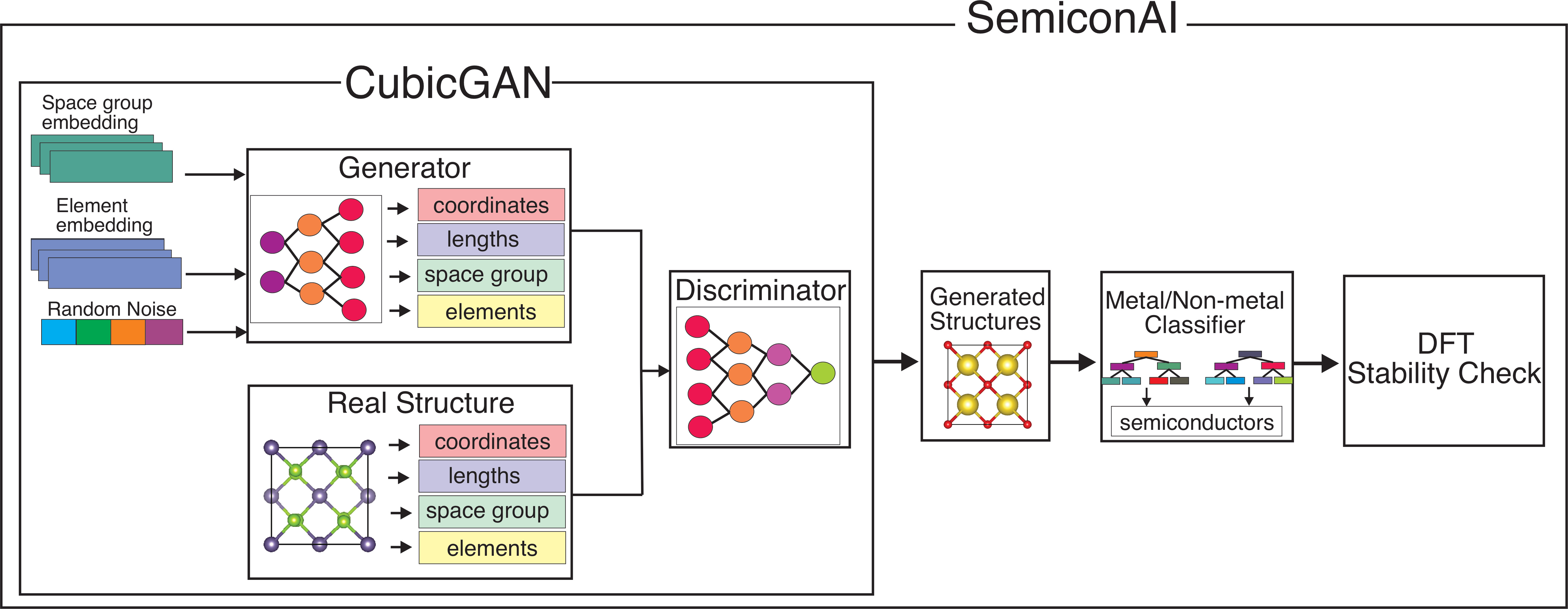 Generative design of stable semiconductor materials using deep learning and density functional theory