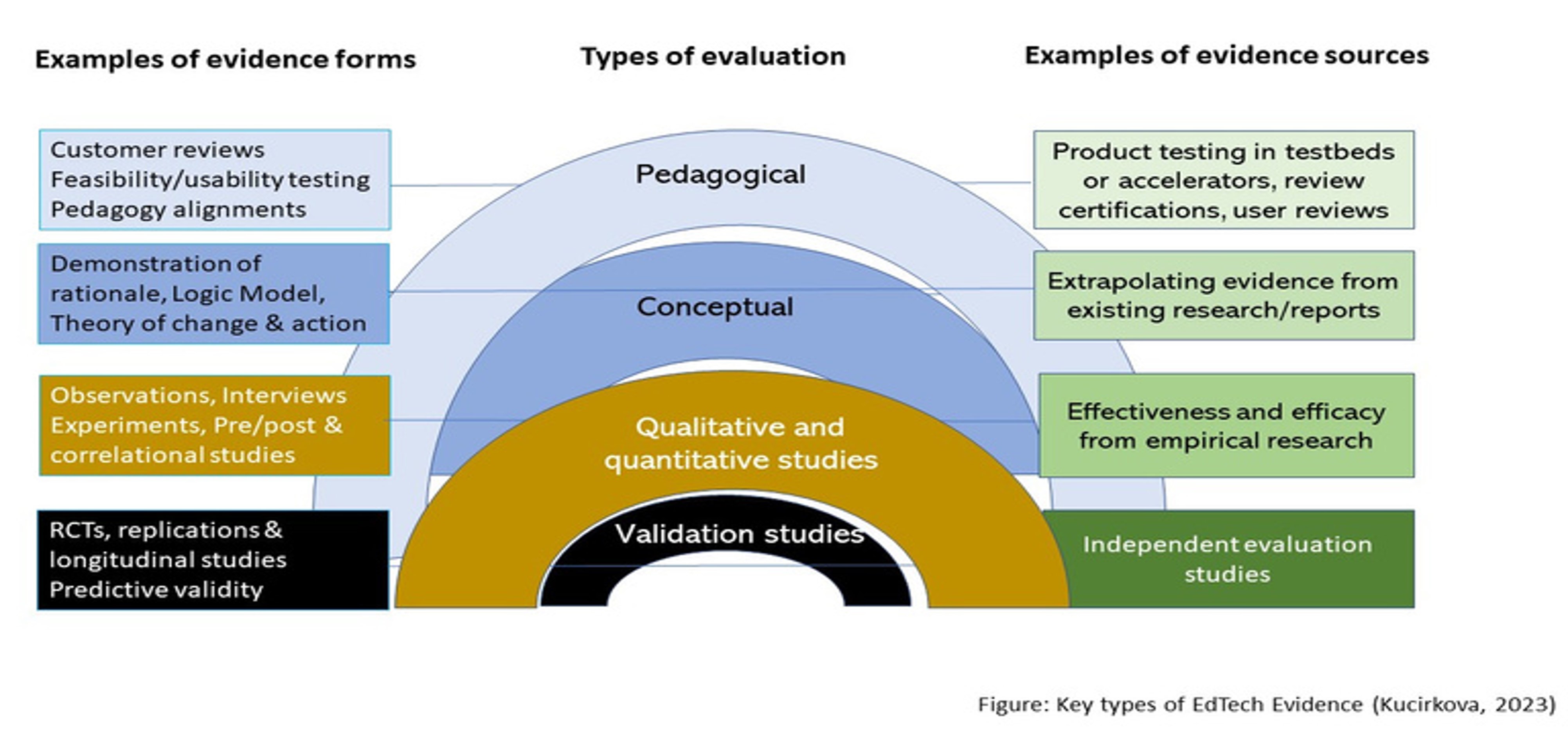 The EdTech Evidence Evaluation Routine