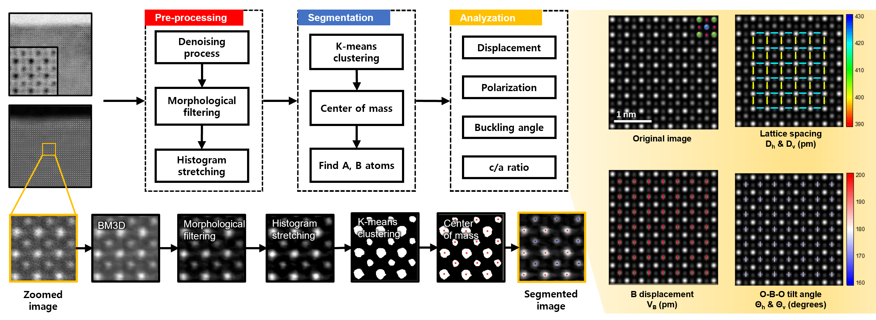 Materials property mapping from atomic scale imaging via machine learning based sub-pixel processing
