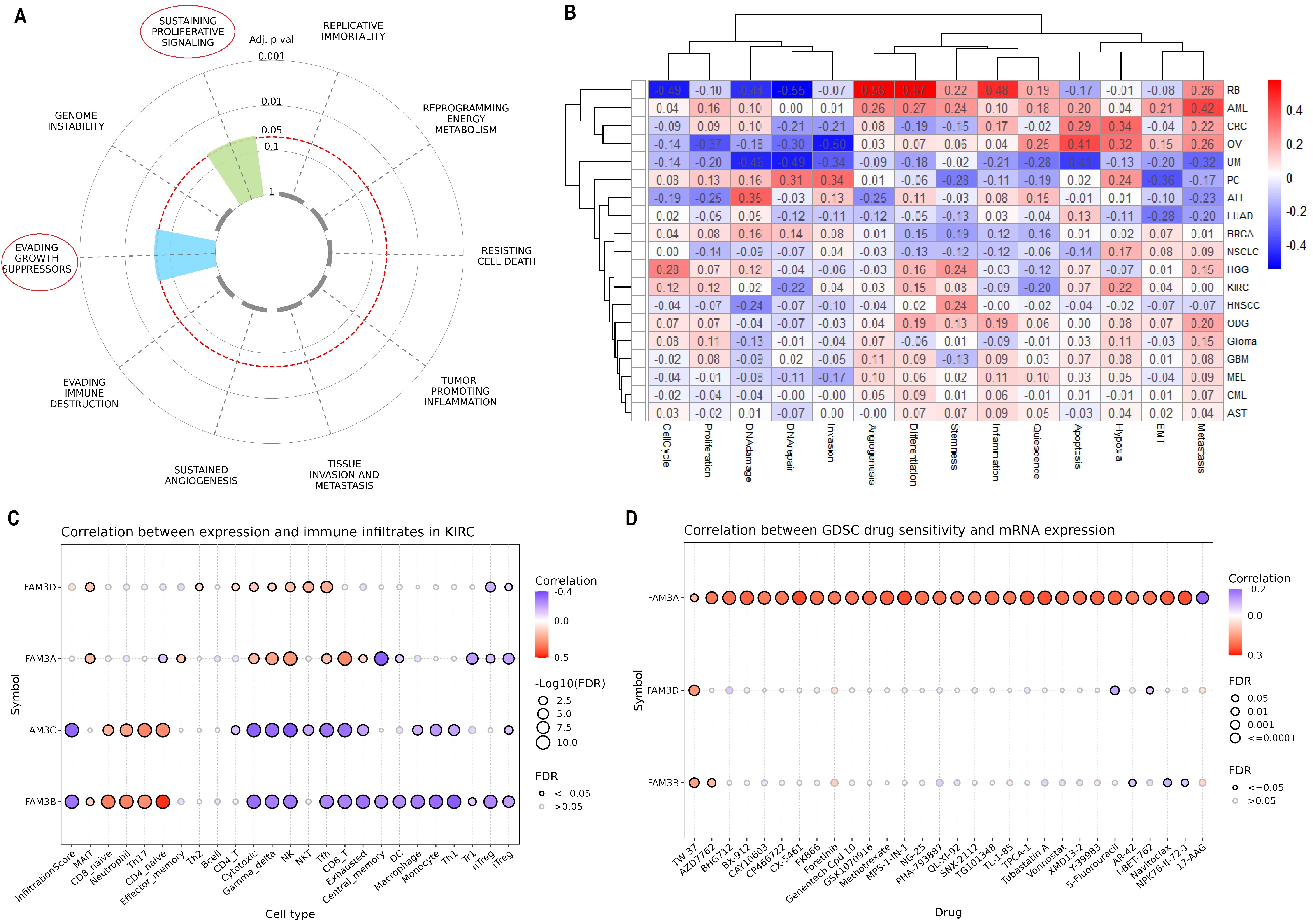 Integrative genomic and functional characterization of FAM3 family genes reveals their diagnostic and prognostic roles in kidney renal clear cell carcinoma