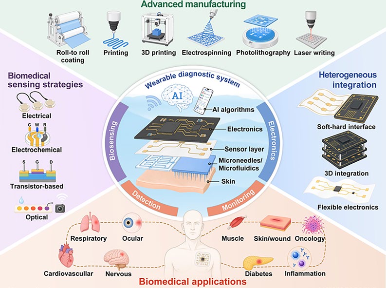 Wearable Electronics for Precision Diagnosis Through Advanced Manufacturing and Integration