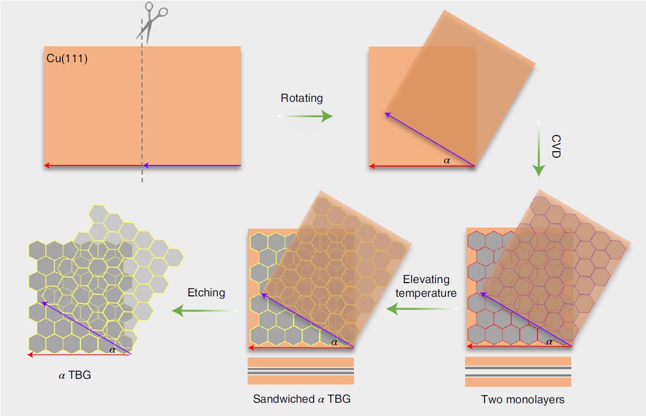 Designed growth of large bilayer graphene with arbitrary twist angles