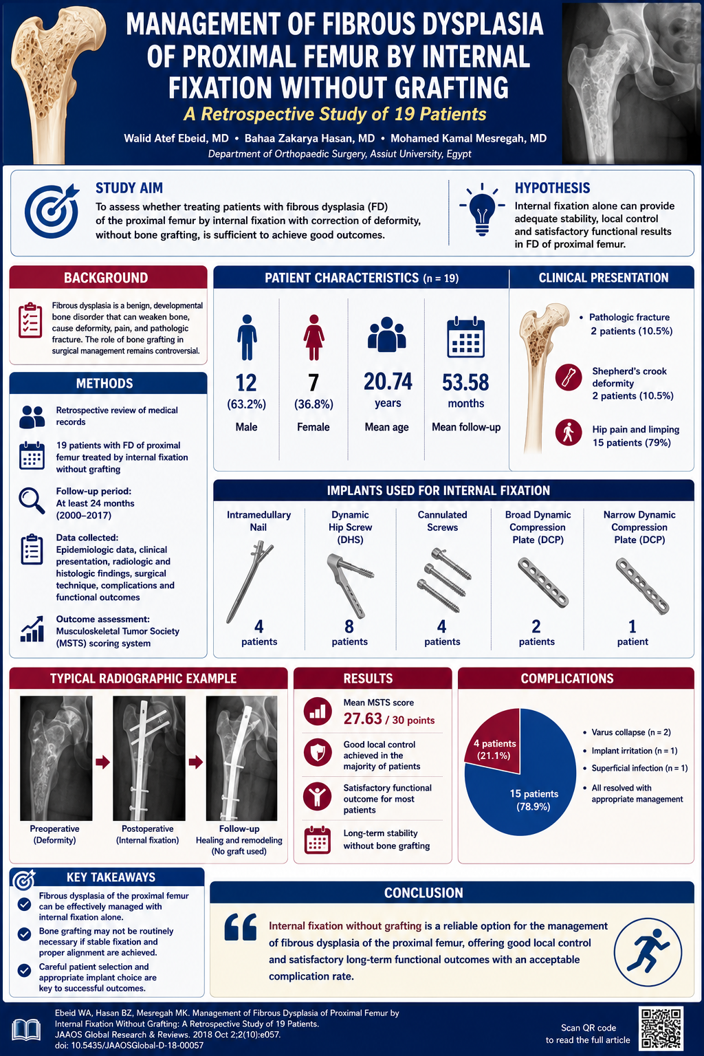 Is bone grafting always necessary when treating fibrous dysplasia of the proximal femur?