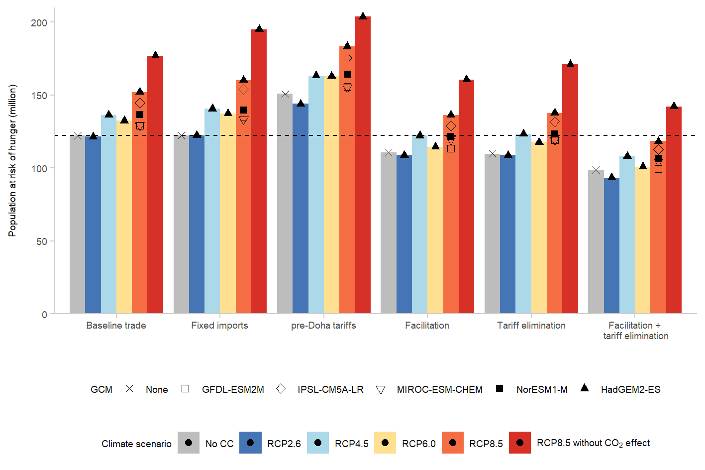 Global hunger and climate change adaptation through international trade