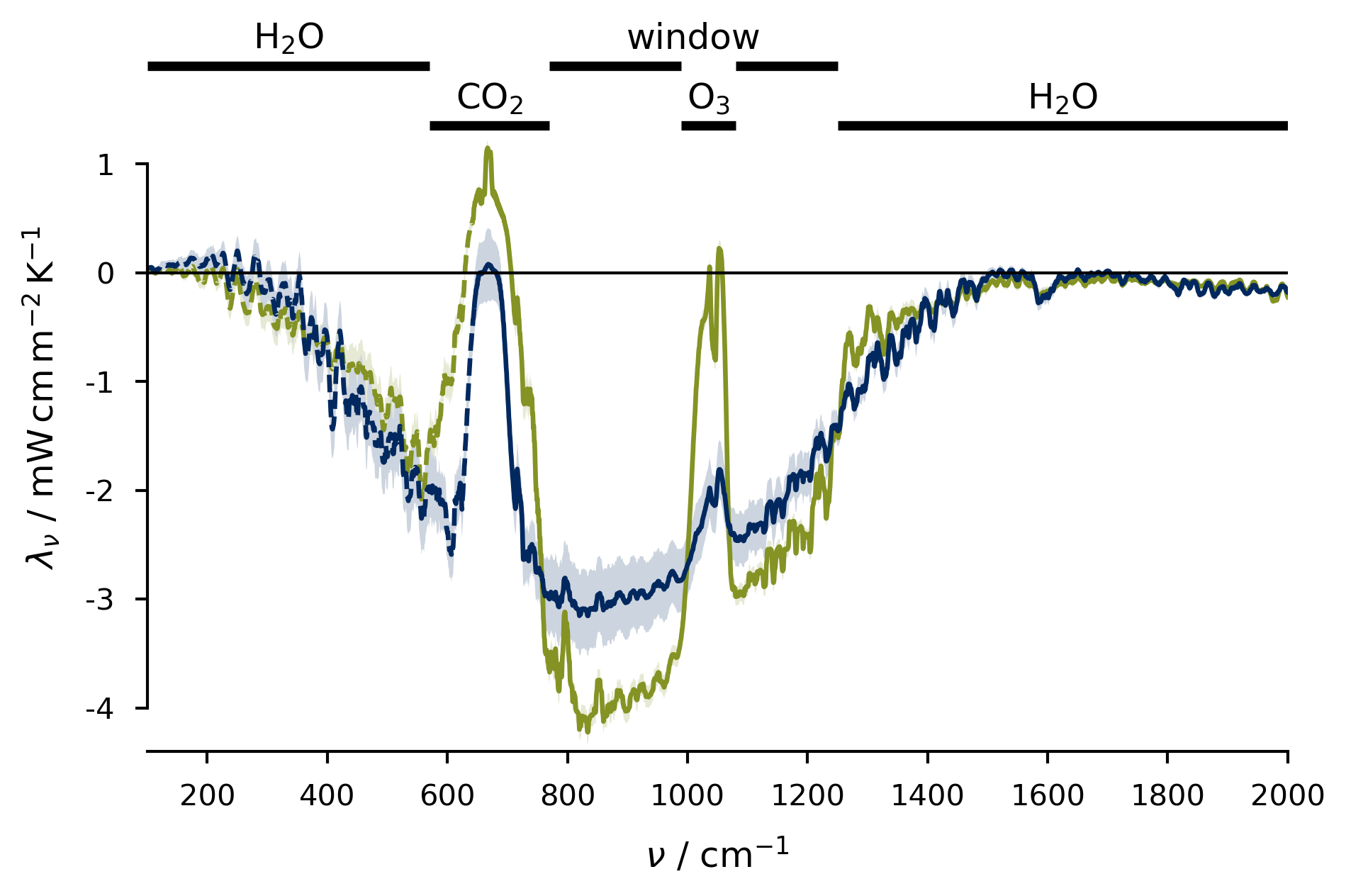 Using satellite observations to spectrally resolve Earth’s radiative response to warming