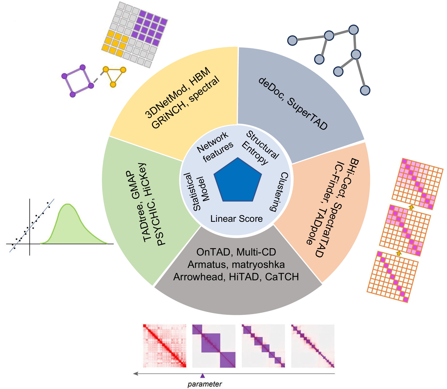 A comprehensive benchmarking with interpretation and operational guidance for the hierarchy of topologically associating domains