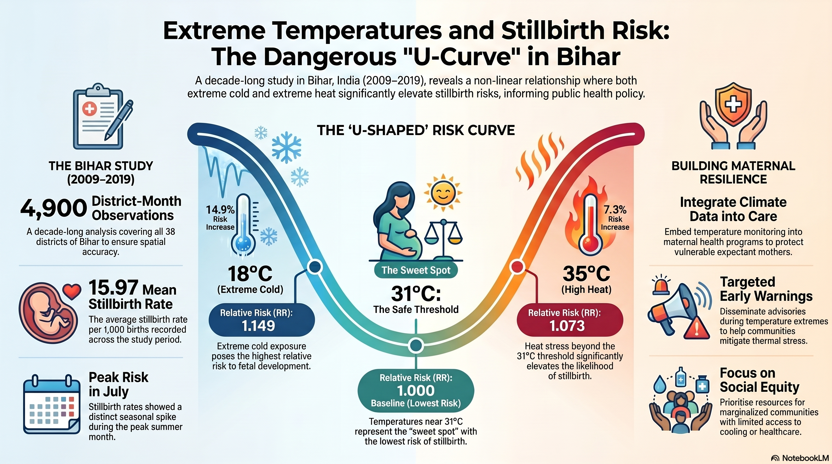 🌡️ The Thermal Squeeze on Maternal Health: Extreme Temperatures and Stillbirth Risks in India 🤰🏾