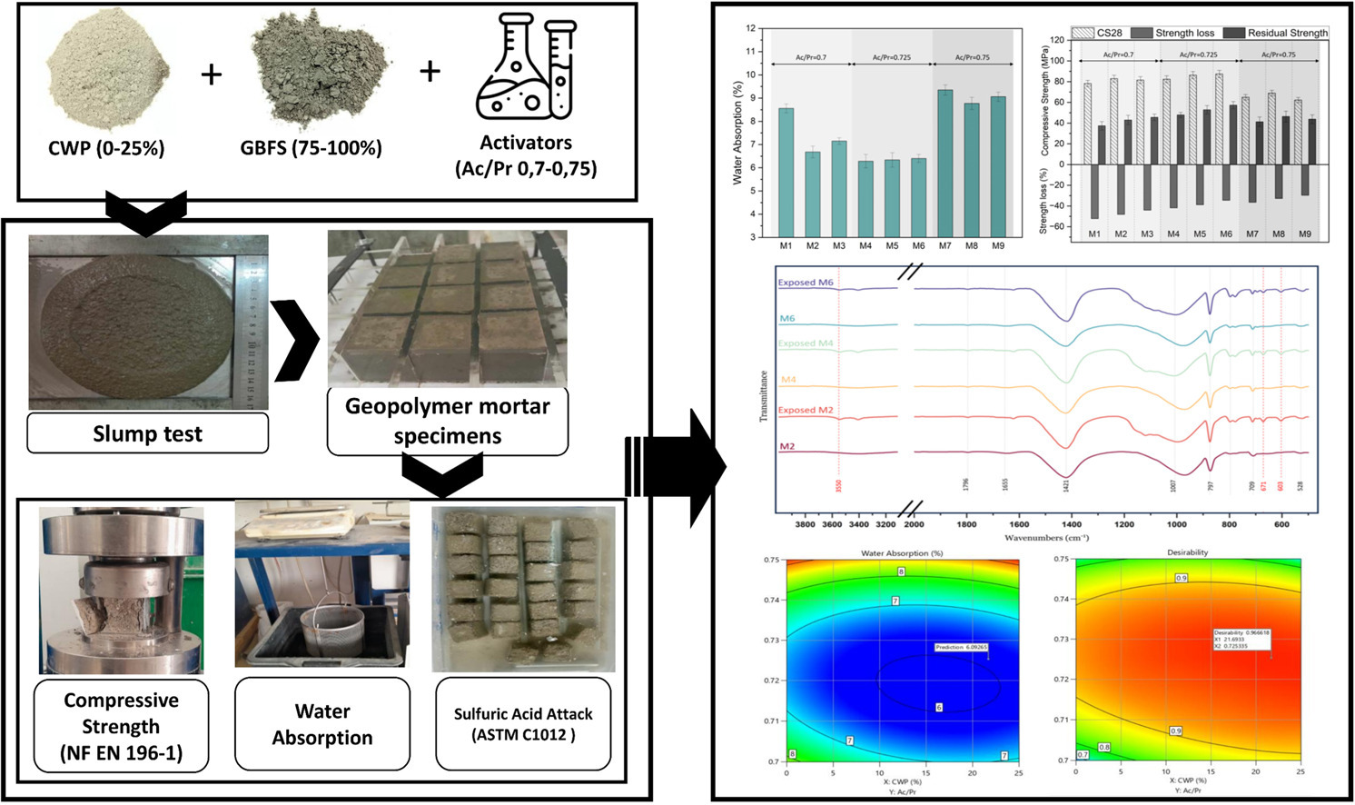 Unlocking Sustainable Construction: How Ceramic Waste Enhances Geopolymer Performance