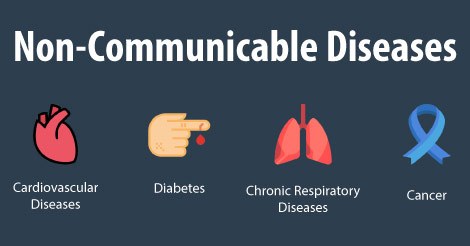 Highlights of our recent publication "Harnessing Machine Learning and Deep Learning for Non-Communicable Disease Diagnosis: an In-Depth analysis" 