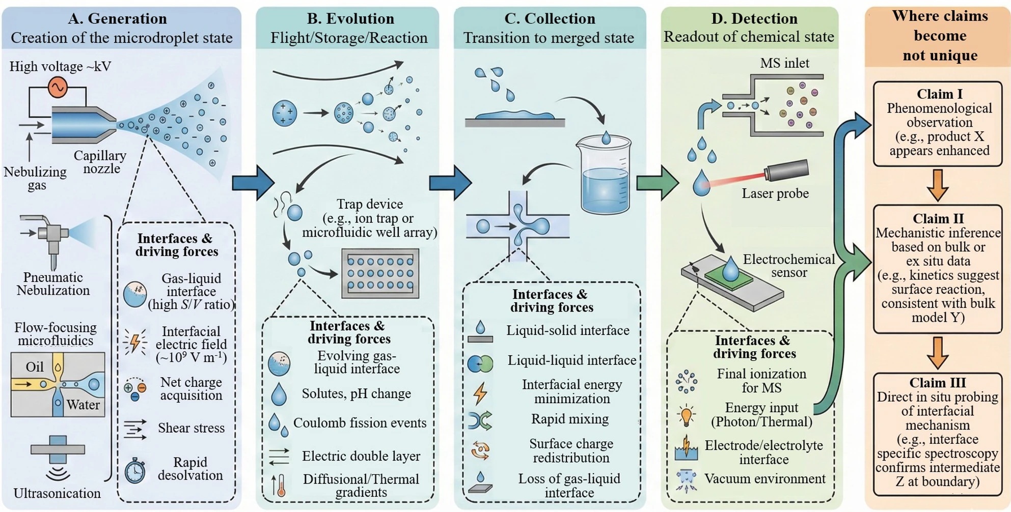 Tiny Droplets, Big Chemistry: From H2O2 Detection to Interfacial Mechanistic Attribution