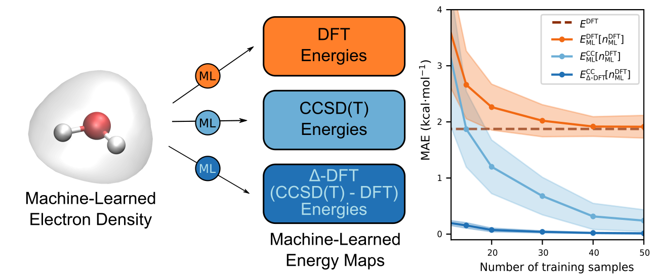 Quantum Chemical Accuracy from Density Functional Approximations via Machine Learning