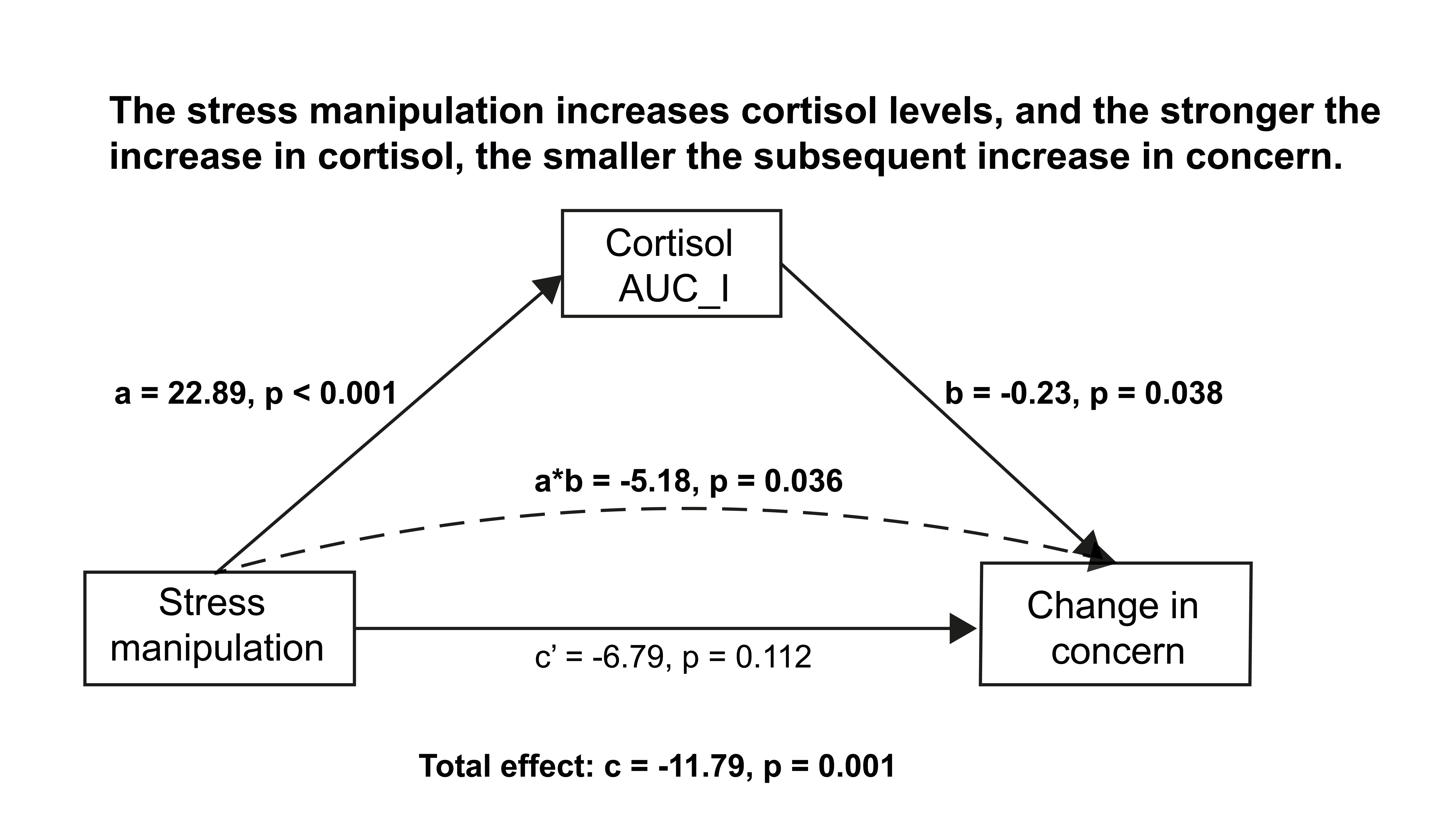 Acute Stress Reduces the Social Amplification of Risk Perception