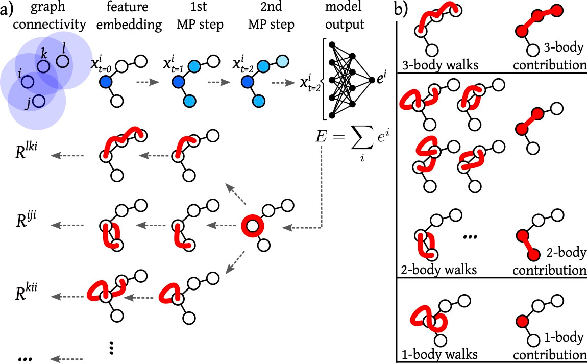 Discovering learned interactions in proteins