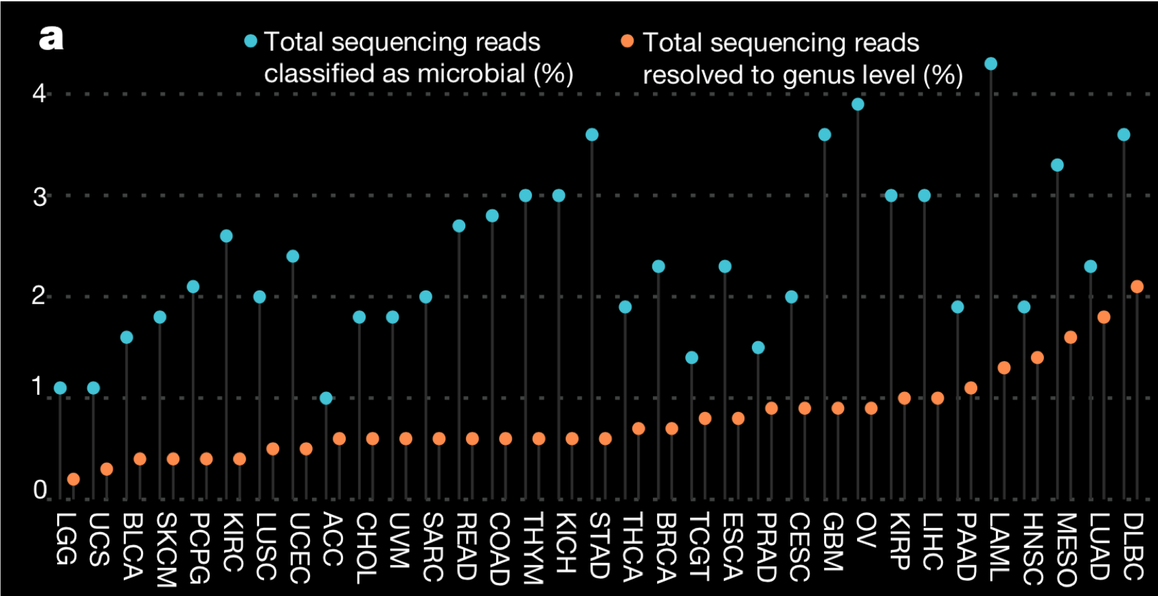 Microbiome analyses of blood and tissues suggest cancer diagnostic approach