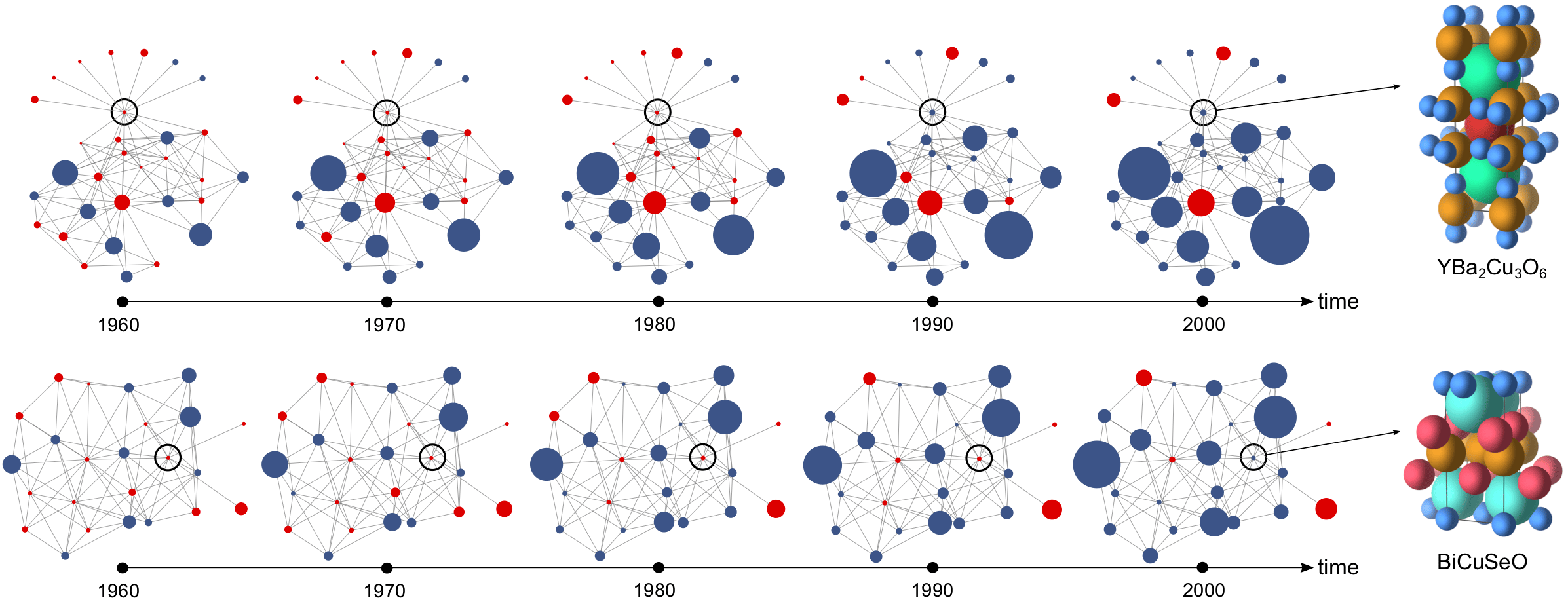 Network analysis of synthesizable materials discovery