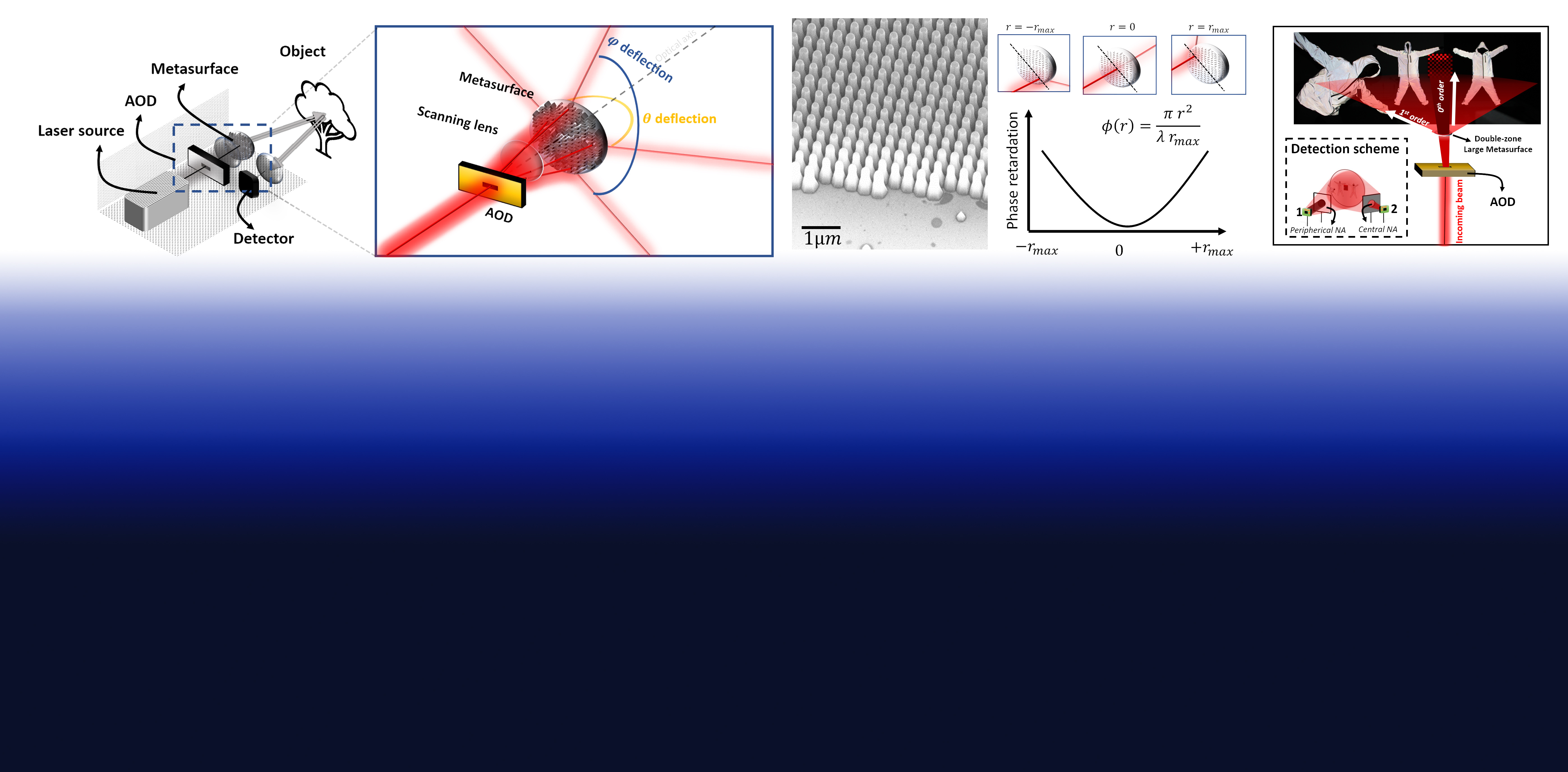 Metasurface-enhanced light detection and ranging technology