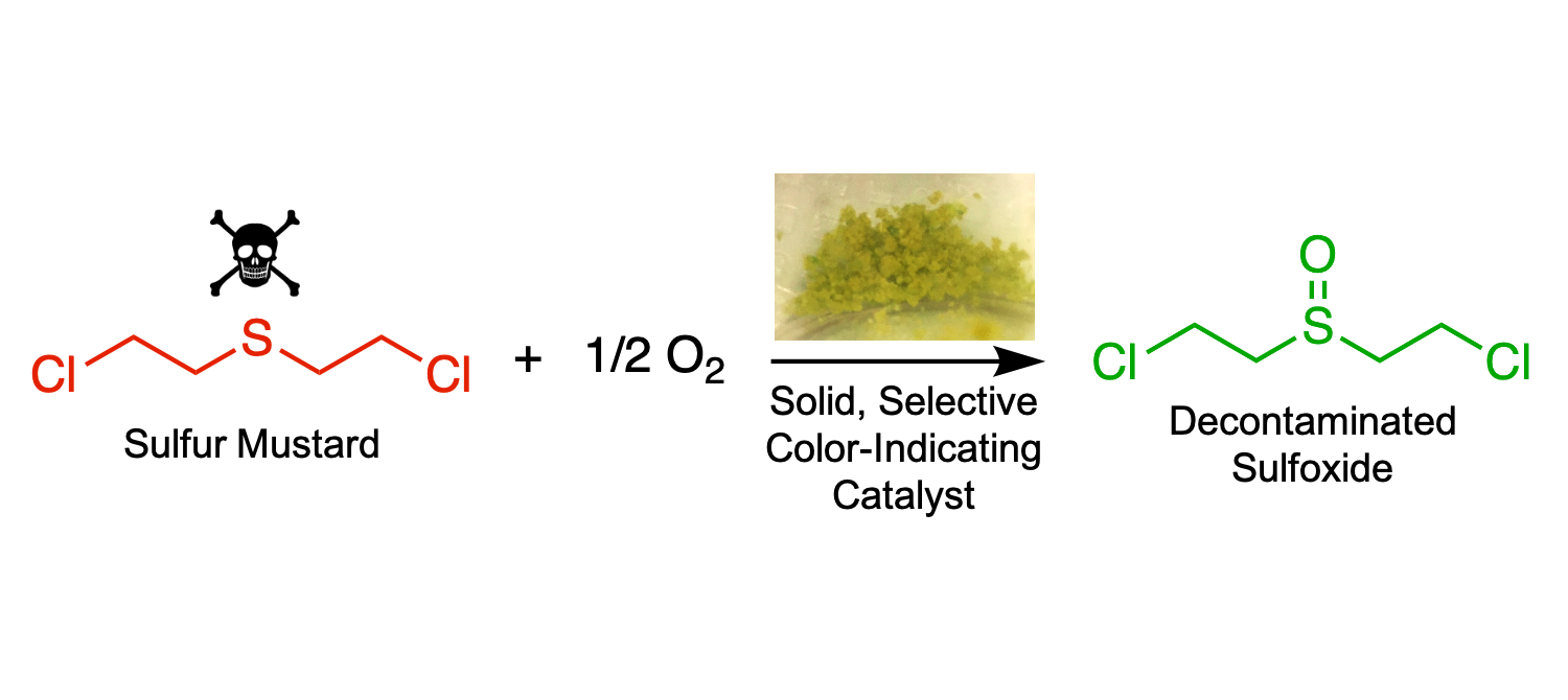 An Unexpected Role for Copper in Chemical Warfare Agent Decontamination Catalysis