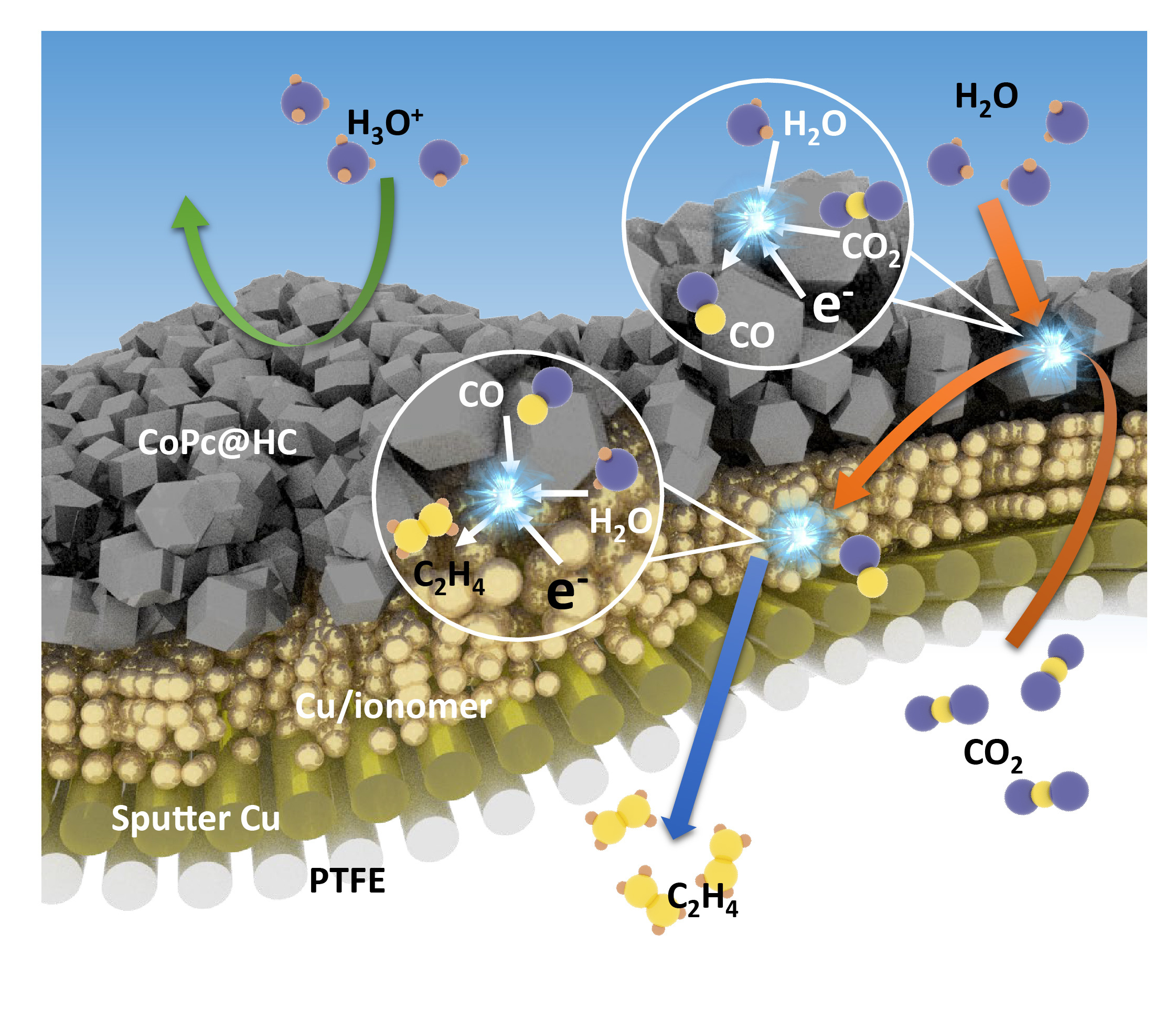 Tandem catalysis enables energy- and carbon-efficient CO2 electroreduction to  multicarbon products