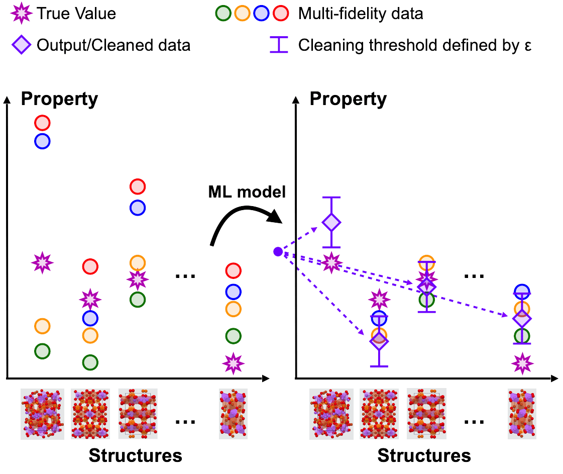 Boosting machine learning for materials properties by denoising multi-fidelity data 