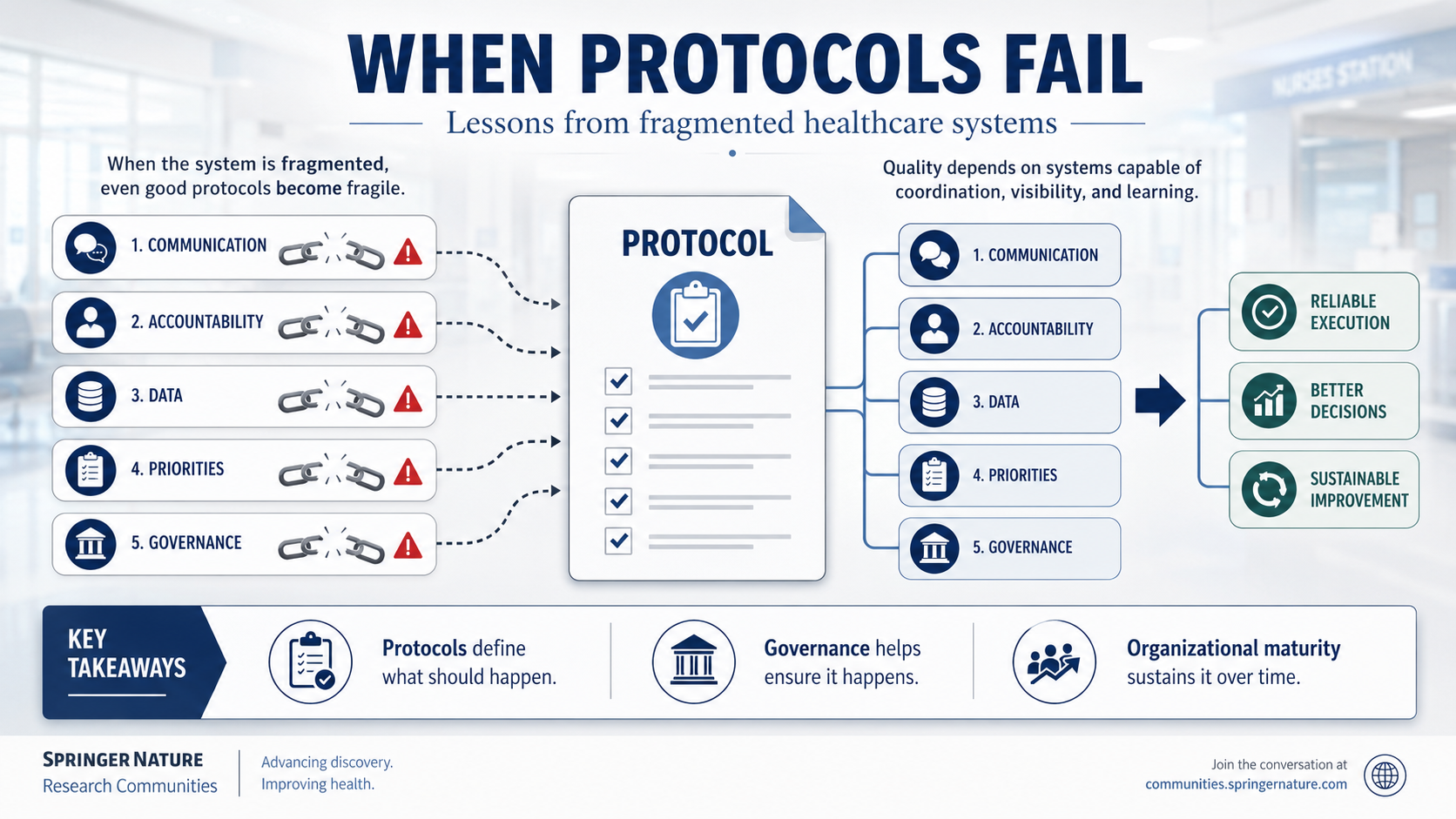 When Protocols Fail: Lessons from Fragmented Healthcare Systems