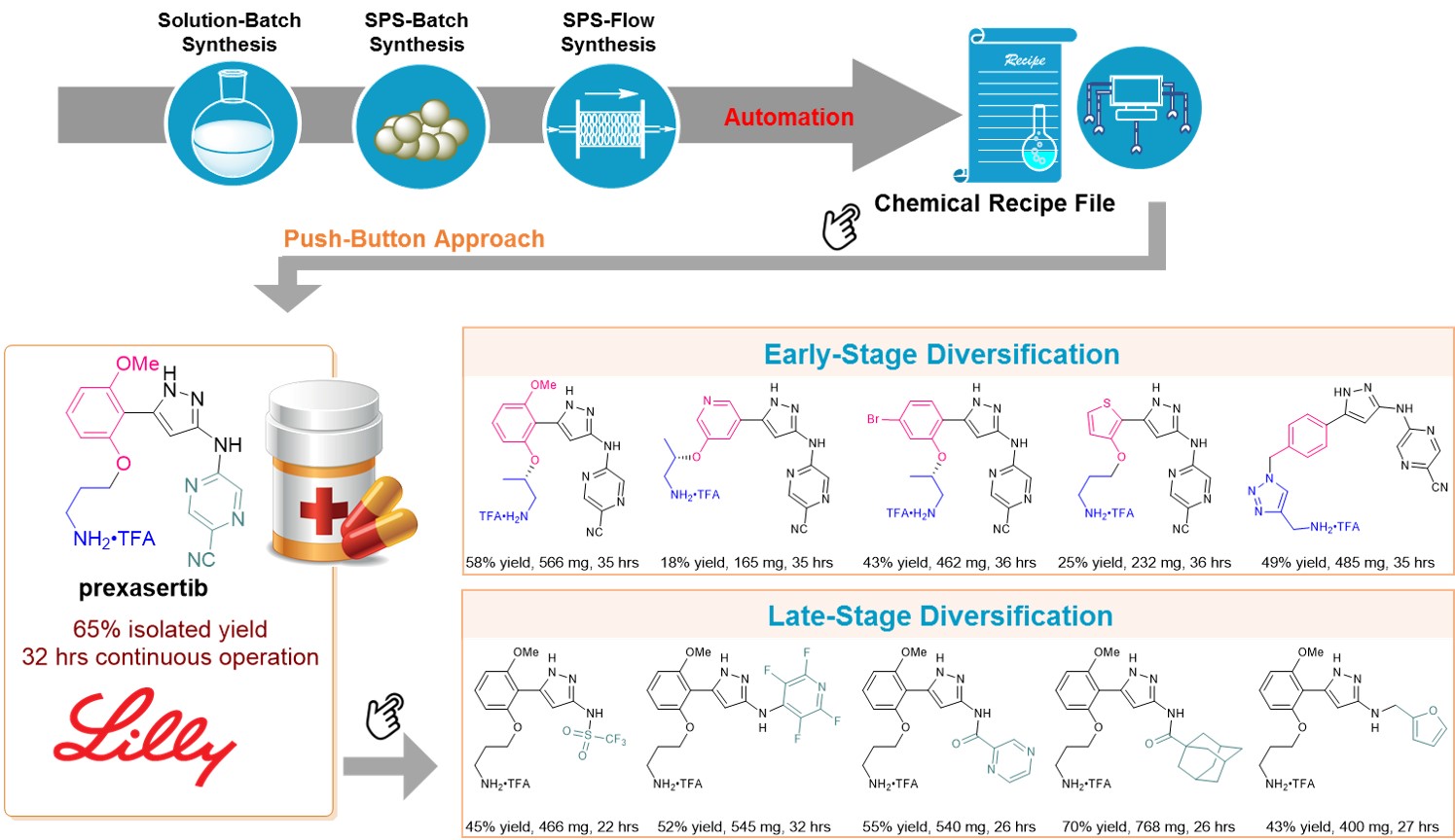 Automated Synthesis of APIs and Derivatives through SPS-Flow Technology
