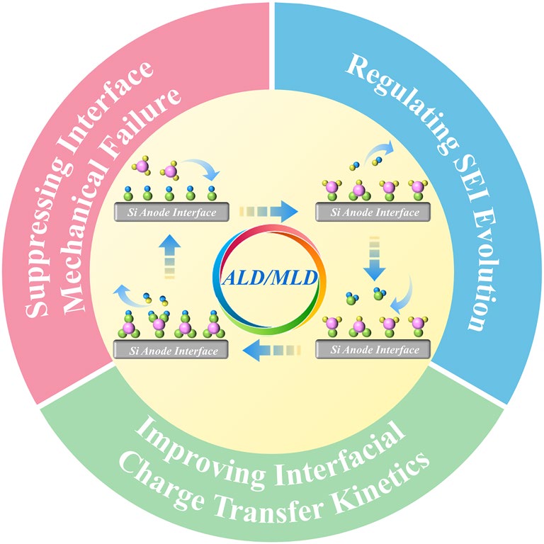 Recent Advances of Atomic/Molecular Layer Deposition Engineering Silicon Interface for Lithium‑Ion Batteries