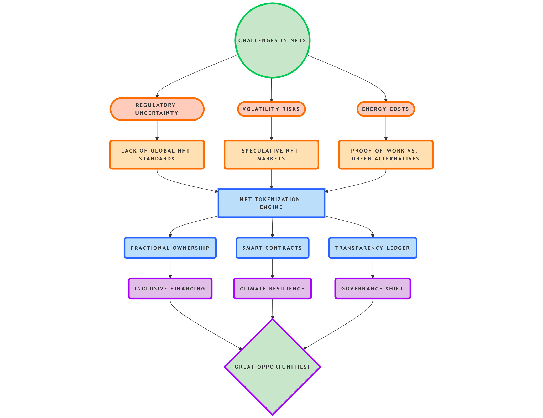 Leveraging NFTs for Sustainable Urban Finance – Insights from Our Latest Research