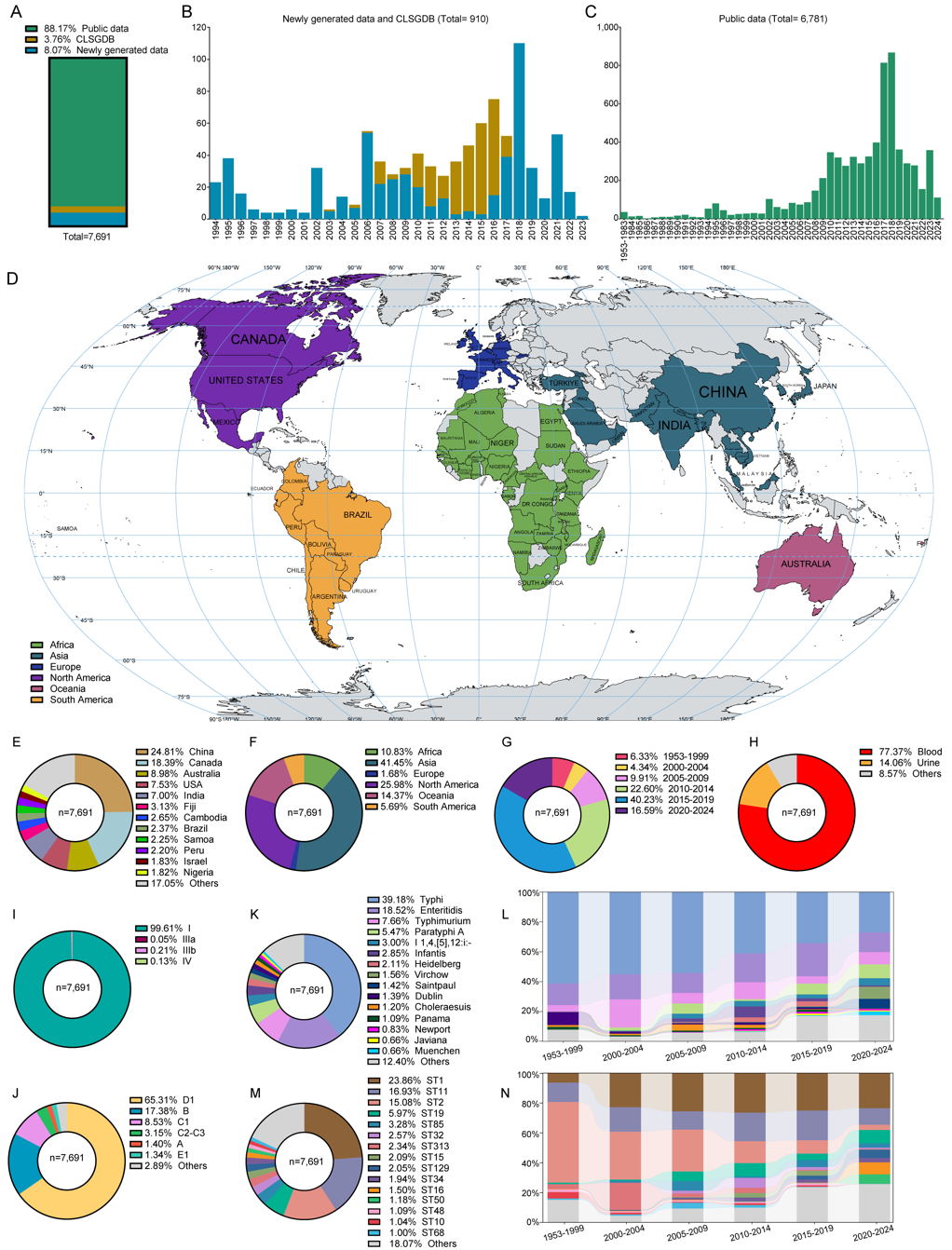 Behind the Paper: Global genomic surveillance uncovers emergence and spatiotemporal patterns of World Health Organization priority antibiotic resistance in invasive Salmonella