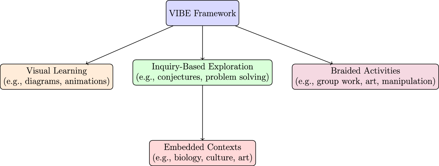Behind the Paper: From Hostile Classrooms to Curious Ones — The Story Behind the VIBE Framework