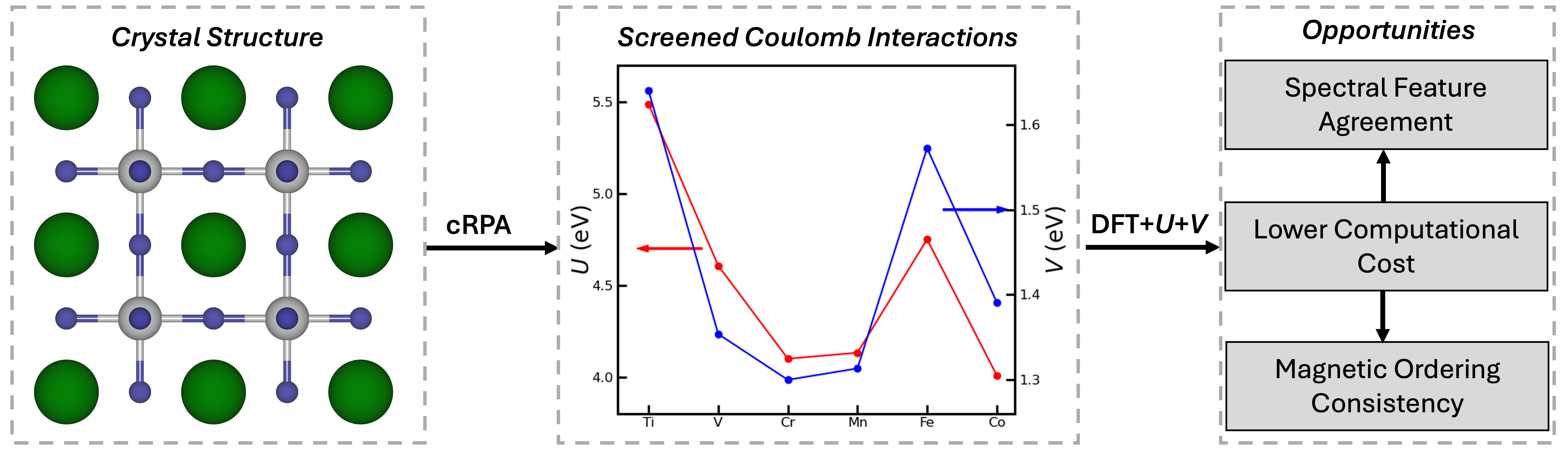 Exploring the role of nonlocal Coulomb interactions in perovskite transition metal oxides